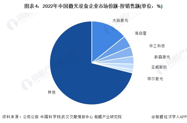 【行业深度】2024年中国激光产业竞争格局及市场份额分析 市场集中度较低(图4)