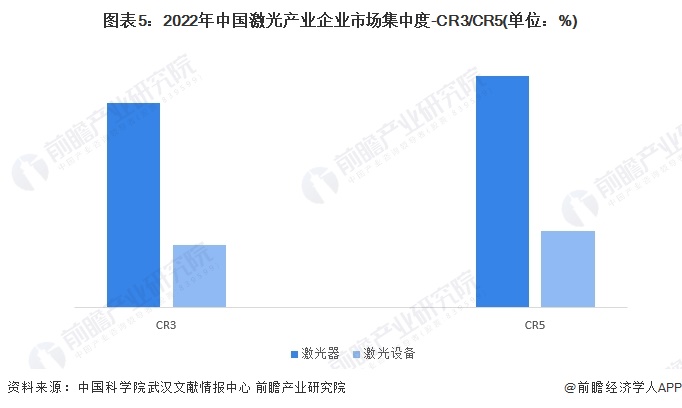 【行业深度】2024年中国激光产业竞争格局及市场份额分析 市场集中度较低(图5)
