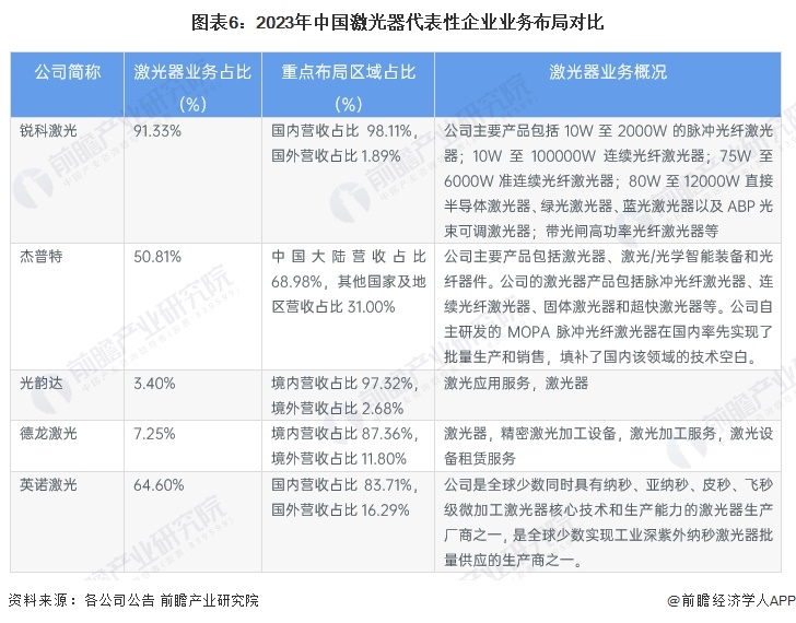 【行业深度】2024年中国激光产业竞争格局及市场份额分析 市场集中度较低(图6)