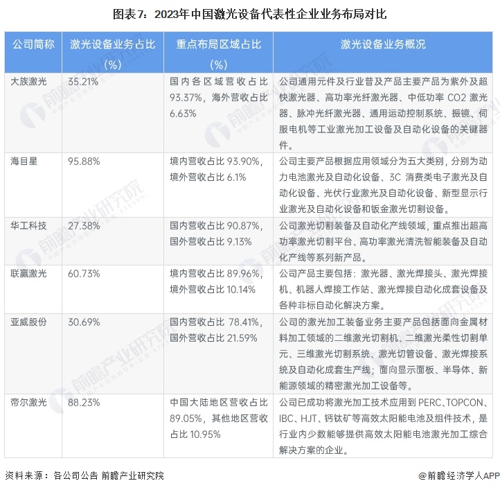 【行业深度】2024年中国激光产业竞争格局及市场份额分析 市场集中度较低(图7)