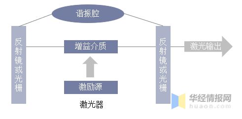 中国激光器行业发展政策、分类、重点企业及行业发展趋势