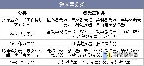 中国激光器行业发展政策、分类、重点企业及行业发展趋势(图2)
