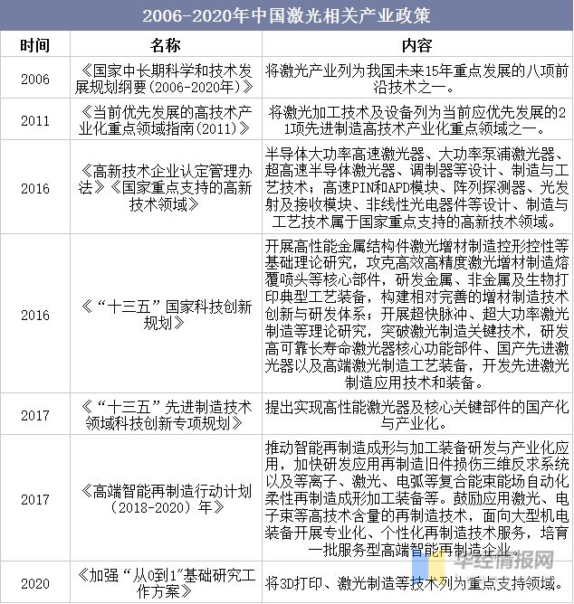 中国激光器行业发展政策、分类、重点企业及行业发展趋势(图3)
