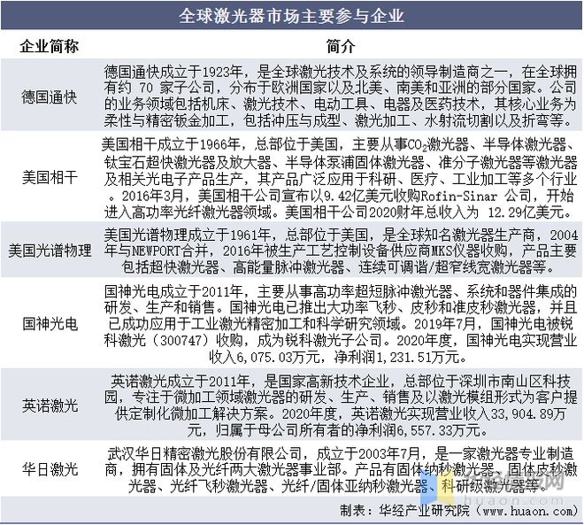 中国激光器行业发展政策、分类、重点企业及行业发展趋势(图4)
