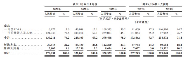 速腾聚创通过港交所聆讯 激光雷达及感知解决方案市场的全球领导者(图2)