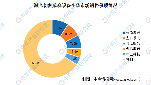 2023年中国激光切割设备市场规模及竞争格局预测分析（图）(图2)