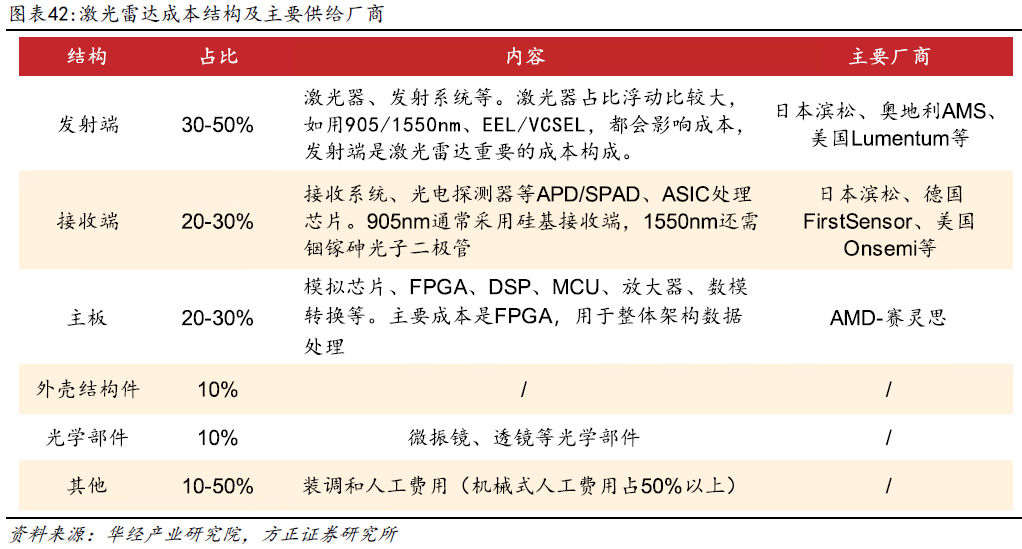 激光雷达海内外厂商梳理(图2)