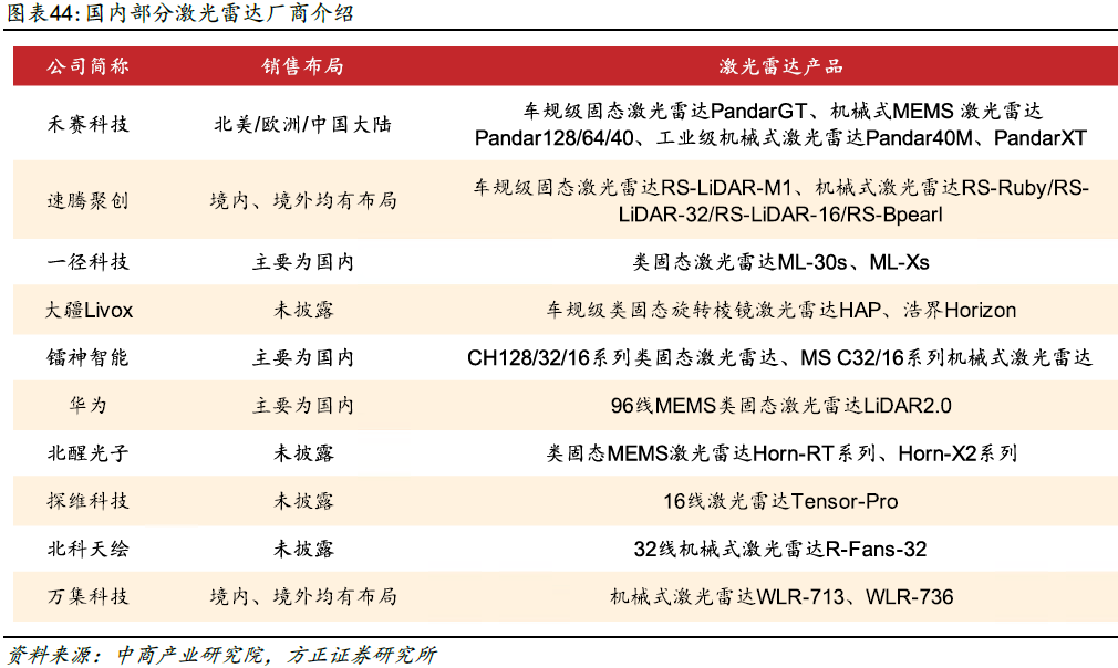 激光雷达海内外厂商梳理(图4)