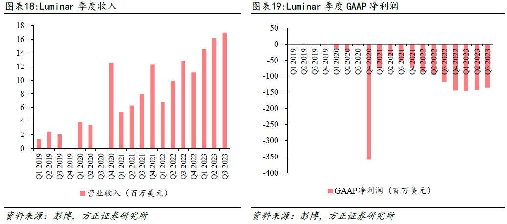激光雷达海内外厂商梳理(图14)