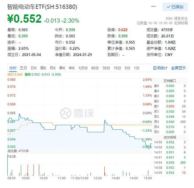智能电动车ETF(516380)随市下跌机构：基本面数据亮眼国产企业具备全球竞争优势