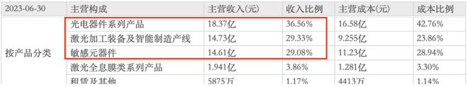 中国激光第一股市占率70%特斯拉、华为供应商社保来抢筹！