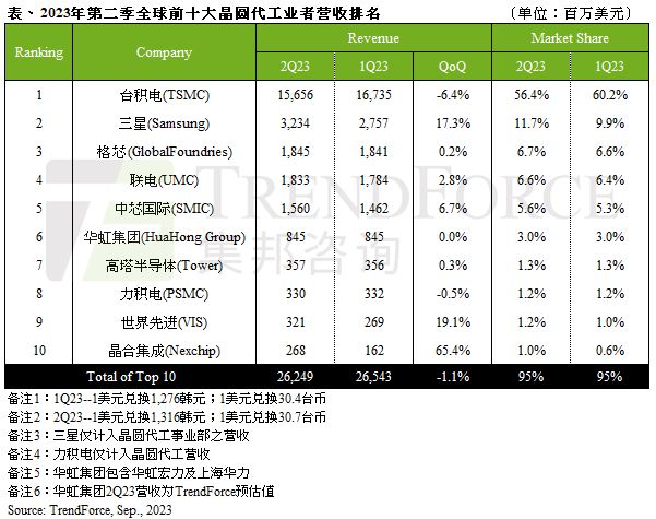 2023年Q2全球十大晶圆代工厂名单公布；2022年全球MEMS市场增长66%；博世放弃激光雷达研发 新闻速递