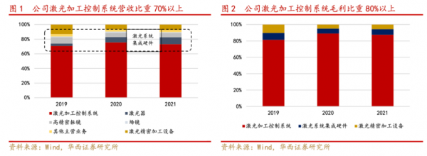 金橙子深度报告:激光振镜控制系统国内龙头“软实力”打造强壁垒(图4) 金橙子深度报告:激光振镜控制系统国内龙头“软实力”打造强壁垒(图4)