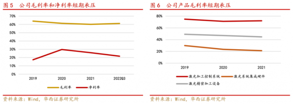金橙子深度报告:激光振镜控制系统国内龙头“软实力”打造强壁垒(图6) 金橙子深度报告:激光振镜控制系统国内龙头“软实力”打造强壁垒(图6)