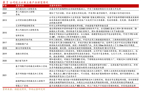 金橙子深度报告:激光振镜控制系统国内龙头“软实力”打造强壁垒(图3) 金橙子深度报告:激光振镜控制系统国内龙头“软实力”打造强壁垒(图3)