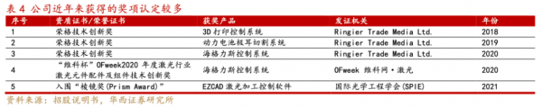 金橙子深度报告:激光振镜控制系统国内龙头“软实力”打造强壁垒(图10) 金橙子深度报告:激光振镜控制系统国内龙头“软实力”打造强壁垒(图10)