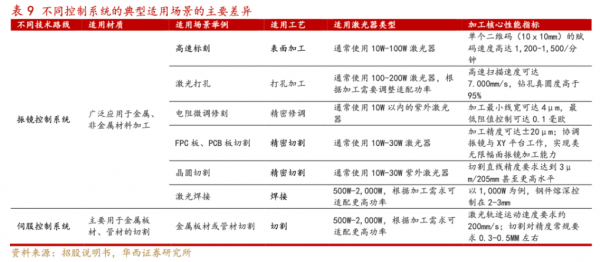 金橙子深度报告:激光振镜控制系统国内龙头“软实力”打造强壁垒(图17) 金橙子深度报告:激光振镜控制系统国内龙头“软实力”打造强壁垒(图17)