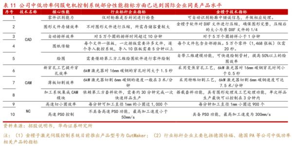 金橙子深度报告:激光振镜控制系统国内龙头“软实力”打造强壁垒(图22) 金橙子深度报告:激光振镜控制系统国内龙头“软实力”打造强壁垒(图22)