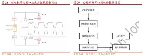 金橙子深度报告:激光振镜控制系统国内龙头“软实力”打造强壁垒(图29) 金橙子深度报告:激光振镜控制系统国内龙头“软实力”打造强壁垒(图29)