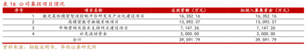 金橙子深度报告:激光振镜控制系统国内龙头“软实力”打造强壁垒(图31) 金橙子深度报告:激光振镜控制系统国内龙头“软实力”打造强壁垒(图31)