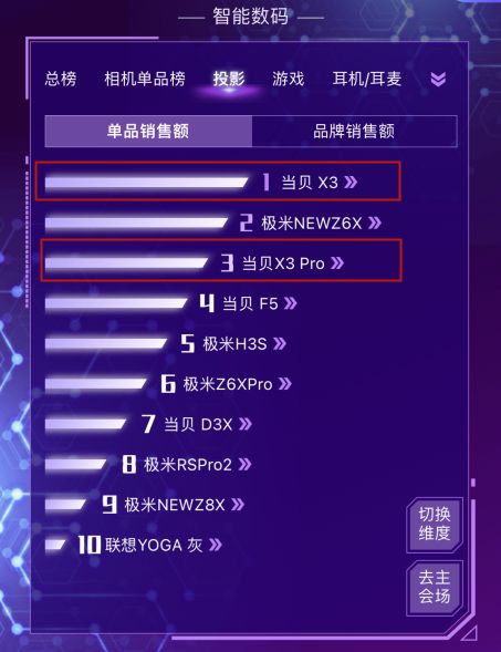 2022年激光投影仪排名TOP5榜单出炉当贝X系列激光投影仪销量最高(图7) 2022年激光投影仪排名TOP5榜单出炉当贝X系列激光投影仪销量最高(图7)