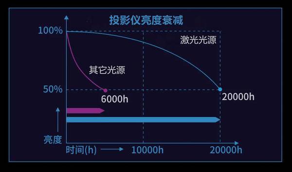 2022年激光投影仪排名TOP5榜单出炉当贝X系列激光投影仪销量最高(图4) 2022年激光投影仪排名TOP5榜单出炉当贝X系列激光投影仪销量最高(图4)