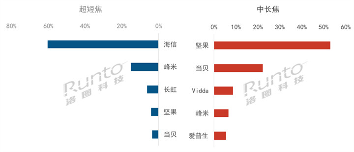 2023年中国家用激光投影出货量大涨355% 三色激光渗透率近60%(图3)
