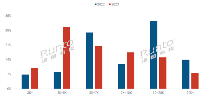 2023年中国家用激光投影出货量大涨355% 三色激光渗透率近60%