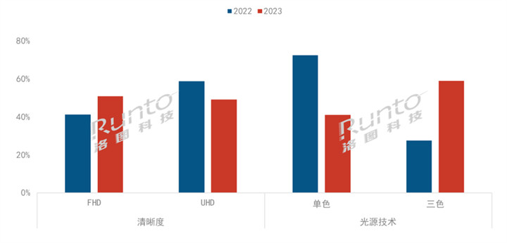 2023年中国家用激光投影出货量大涨355% 三色激光渗透率近60%(图4)