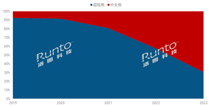 2023年中国家用激光投影出货量大涨355% 三色激光渗透率近60%(图2)
