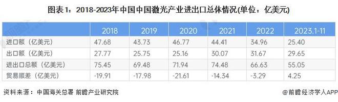 2024年中国激光产业进出口现状分析 进出口产品结构存在明显差异【组图】