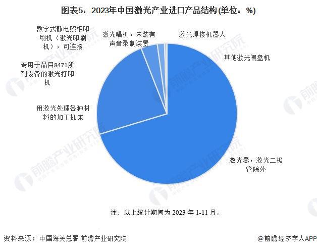 2024年中国激光产业进出口现状分析 进出口产品结构存在明显差异【组图】(图5) 2024年中国激光产业进出口现状分析 进出口产品结构存在明显差异【组图】(图5)