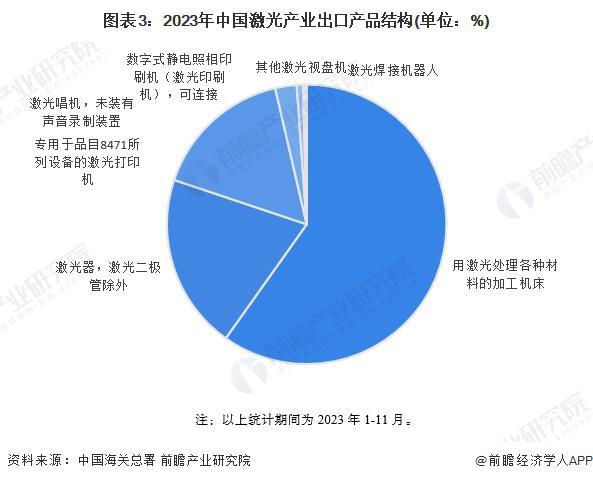 2024年中国激光产业进出口现状分析 进出口产品结构存在明显差异【组图】(图3) 2024年中国激光产业进出口现状分析 进出口产品结构存在明显差异【组图】(图3)