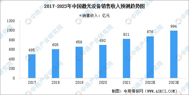 2023年中国激光设备市场规模及行业发展趋势预测分析