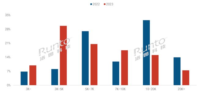 年报 2023年中国家用激光投影出货量大涨355%；三色激光反超单色渗透率近60%