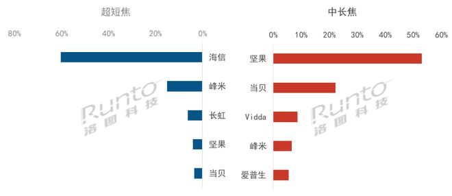 年报 2023年中国家用激光投影出货量大涨355%;三色激光反超单色渗透率近60%(图3) 年报 2023年中国家用激光投影出货量大涨355%;三色激光反超单色渗透率近60%(图3)