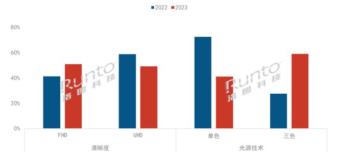 年报 2023年中国家用激光投影出货量大涨355%;三色激光反超单色渗透率近60%(图4) 年报 2023年中国家用激光投影出货量大涨355%;三色激光反超单色渗透率近60%(图4)