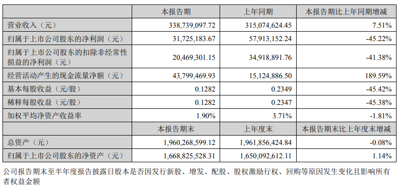 光库科技2023上半年营收339亿元同比增加751%