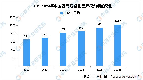 2024年中国激光产业市场规模及细分市场规模预测分析(图3)