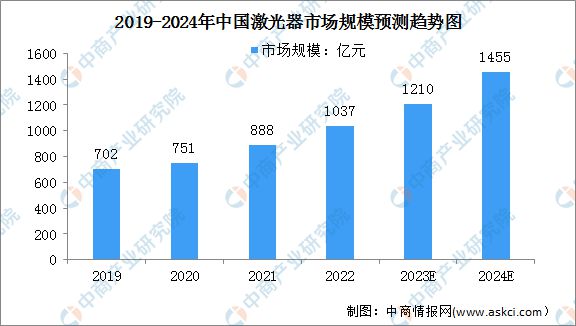 2024年中国激光产业市场规模及细分市场规模预测分析(图2)