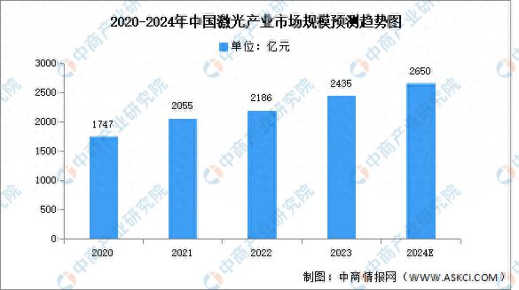 2024年中国激光产业市场规模及投融资情况预测分析