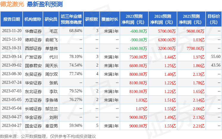 德邦证券：给予德龙激光买入评级