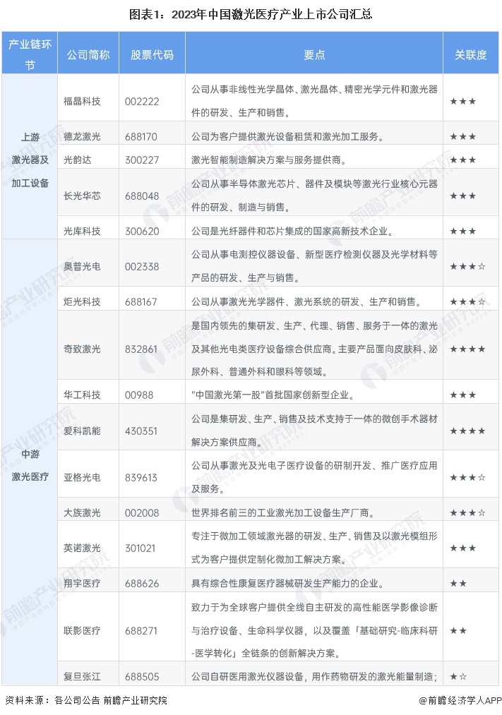 【最全】2024年中国激光医疗行业上市公司市场竞争格局分析 五大方面进行全方位对比
