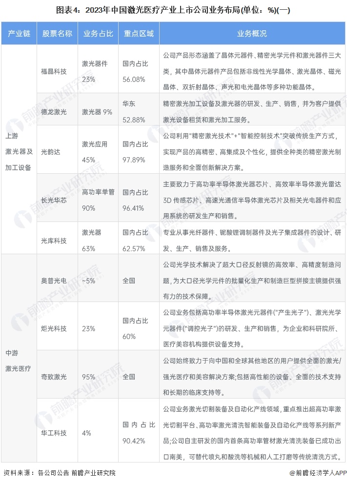【最全】2024年中国激光医疗行业上市公司市场竞争格局分析 五大方面进行全方位对比(图4) 【最全】2024年中国激光医疗行业上市公司市场竞争格局分析 五大方面进行全方位对比(图4)