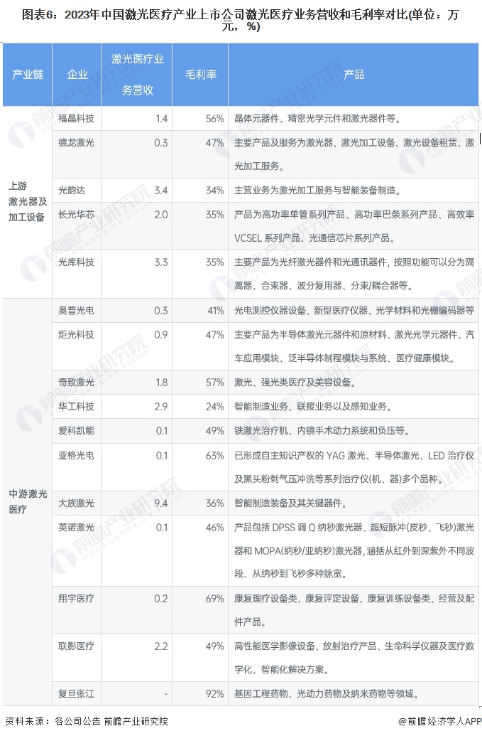 【最全】2024年中国激光医疗行业上市公司市场竞争格局分析 五大方面进行全方位对比(图6) 【最全】2024年中国激光医疗行业上市公司市场竞争格局分析 五大方面进行全方位对比(图6)
