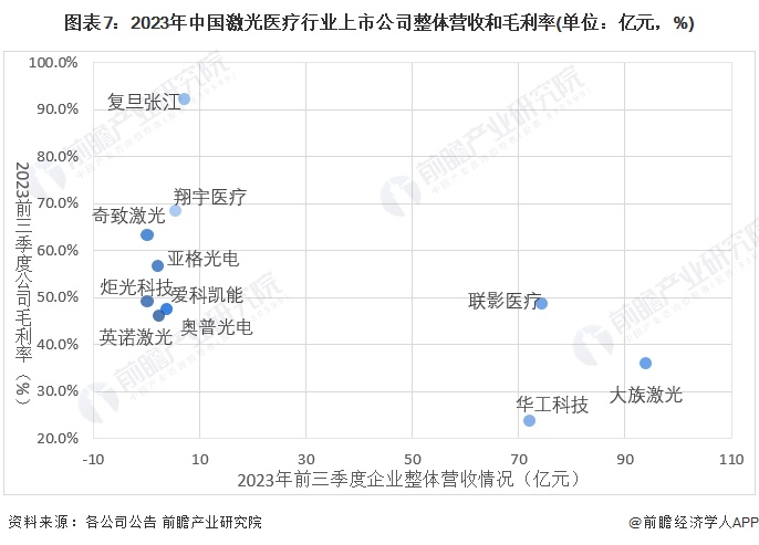 【最全】2024年中国激光医疗行业上市公司市场竞争格局分析 五大方面进行全方位对比(图7) 【最全】2024年中国激光医疗行业上市公司市场竞争格局分析 五大方面进行全方位对比(图7)
