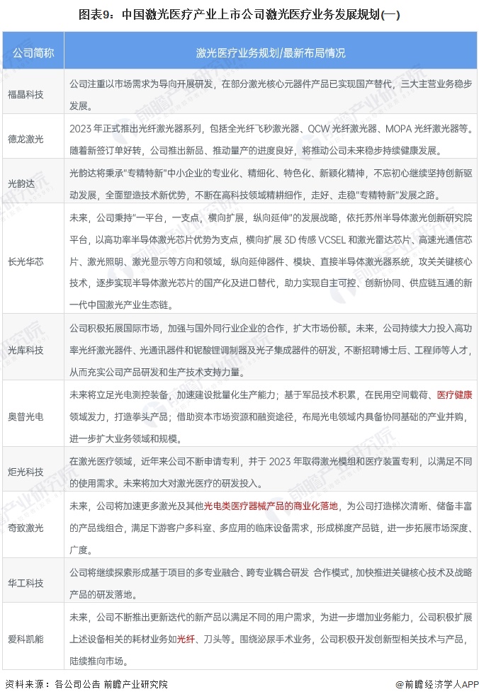 【最全】2024年中国激光医疗行业上市公司市场竞争格局分析 五大方面进行全方位对比(图9) 【最全】2024年中国激光医疗行业上市公司市场竞争格局分析 五大方面进行全方位对比(图9)