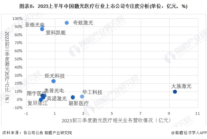 【最全】2024年中国激光医疗行业上市公司市场竞争格局分析 五大方面进行全方位对比(图8) 【最全】2024年中国激光医疗行业上市公司市场竞争格局分析 五大方面进行全方位对比(图8)