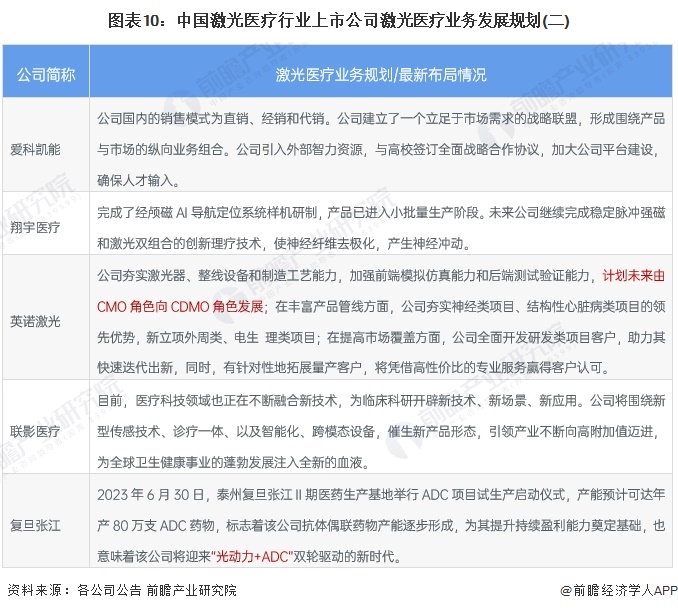 【最全】2024年中国激光医疗行业上市公司市场竞争格局分析 五大方面进行全方位对比(图10) 【最全】2024年中国激光医疗行业上市公司市场竞争格局分析 五大方面进行全方位对比(图10)