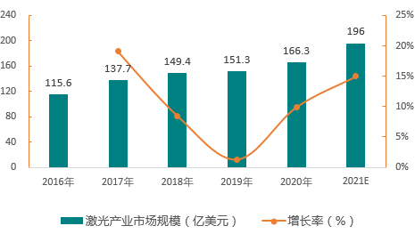 重磅！中国激光产业大起底之应用领域篇